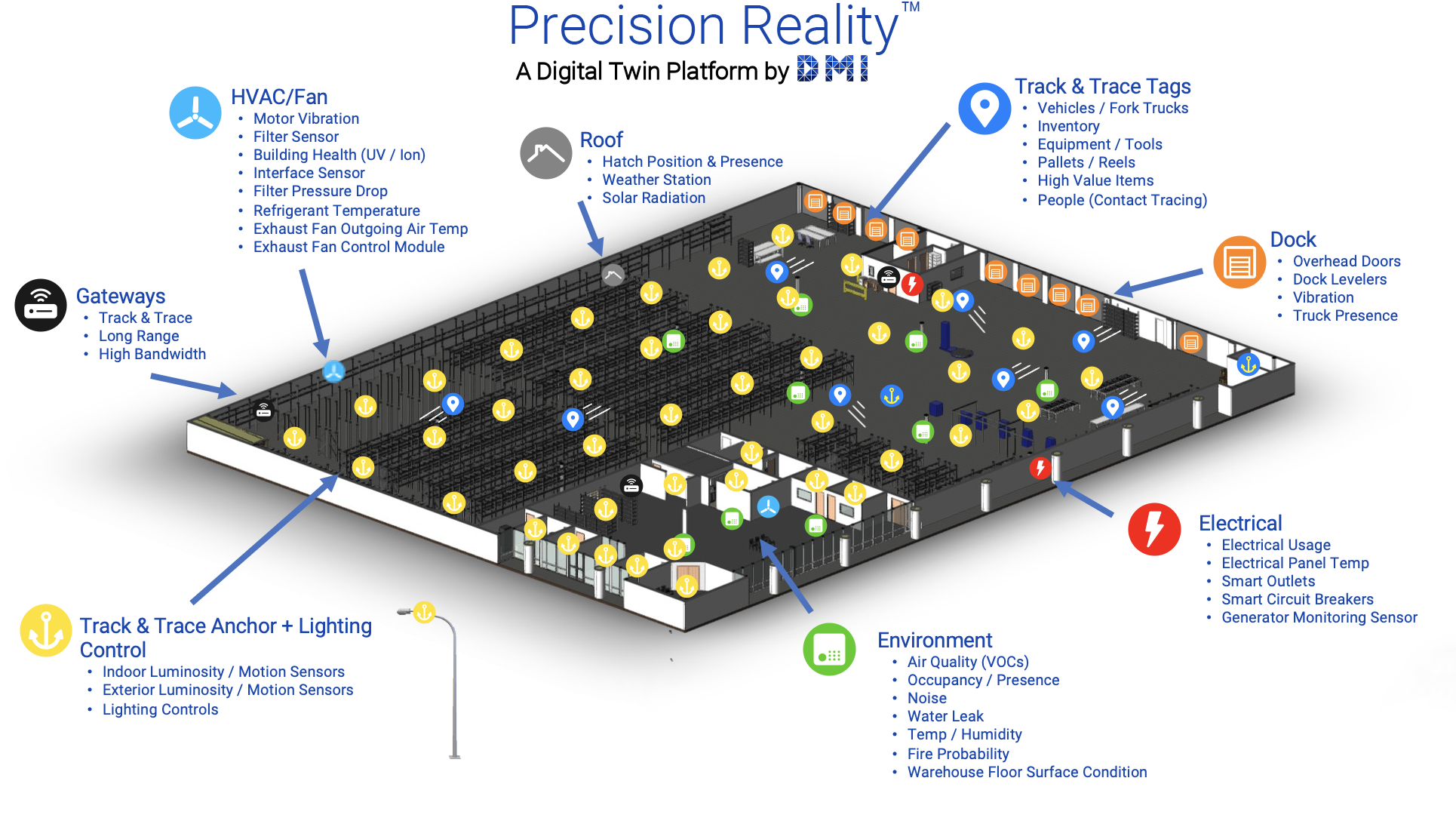 dmi_system design